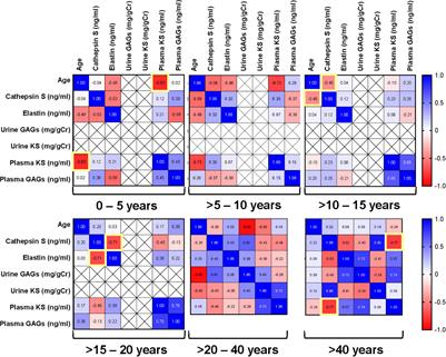 Mucopolysaccharidosis Type IVA: Extracellular Matrix Biomarkers in Cardiovascular Disease